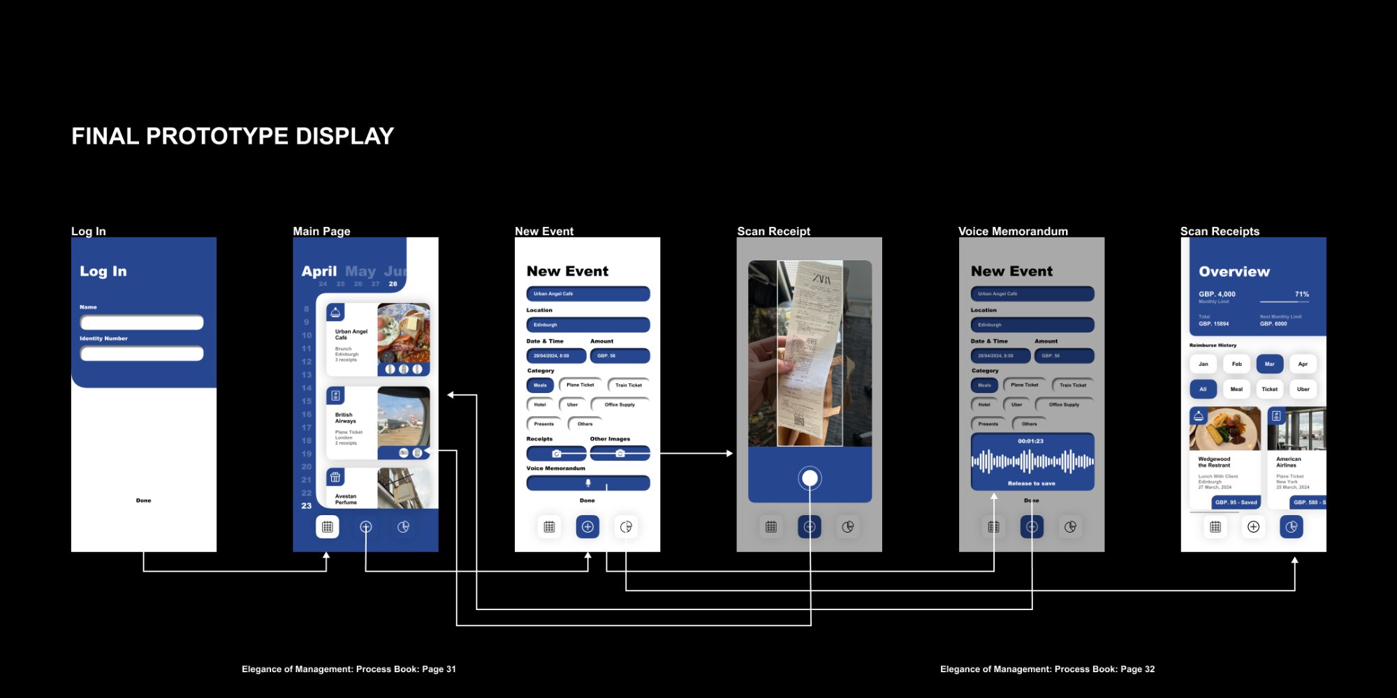 Final high-fidelity prototype: log in, main page, new event, scan receipt, voice memorandum and overview screens in navy and white, connected by the interaction flow