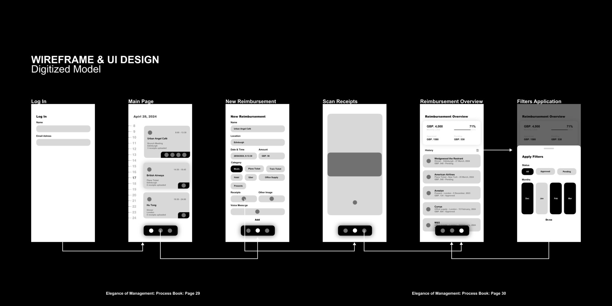 Low-fidelity wireframe board: six greyscale screens (log in, main page, new reimbursement, scan receipts, reimbursement overview, filters) joined by interaction arrows