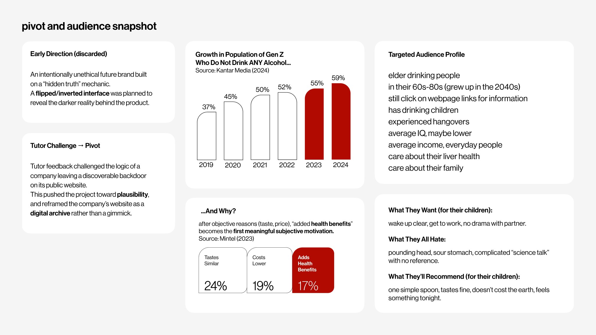Pivot and audience snapshot — discarded unethical direction, the tutor-driven pivot to a digital archive, rising non-drinking data, and a targeted audience profile