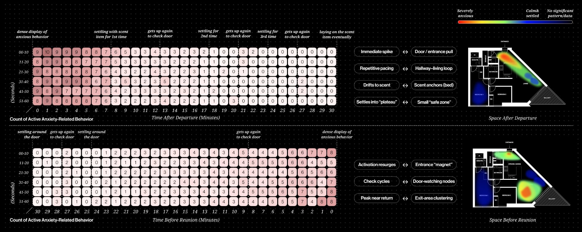 Heatmaps of active anxiety-related behaviour over time, with spatial hotspot maps of the home